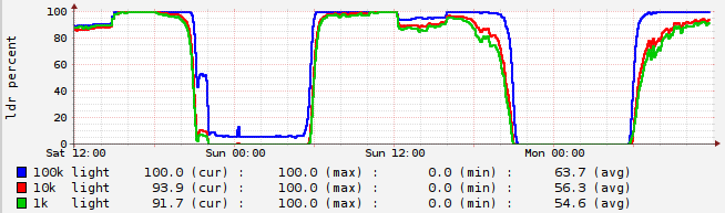 Test result graph showing different values of fixed resistor