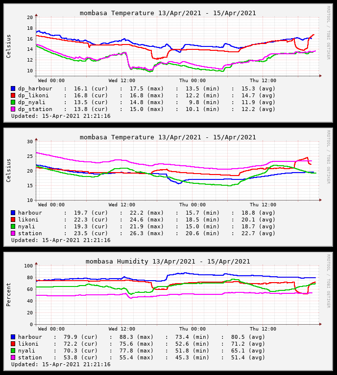 Combine measurements from physically separate units.