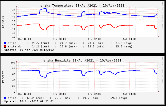 graph results from a hdc1080