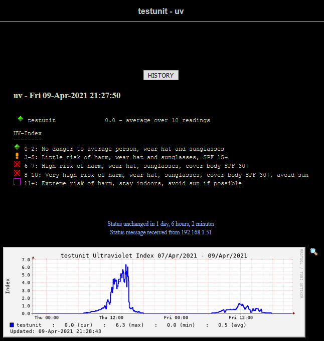 result graph from UV index monitoring